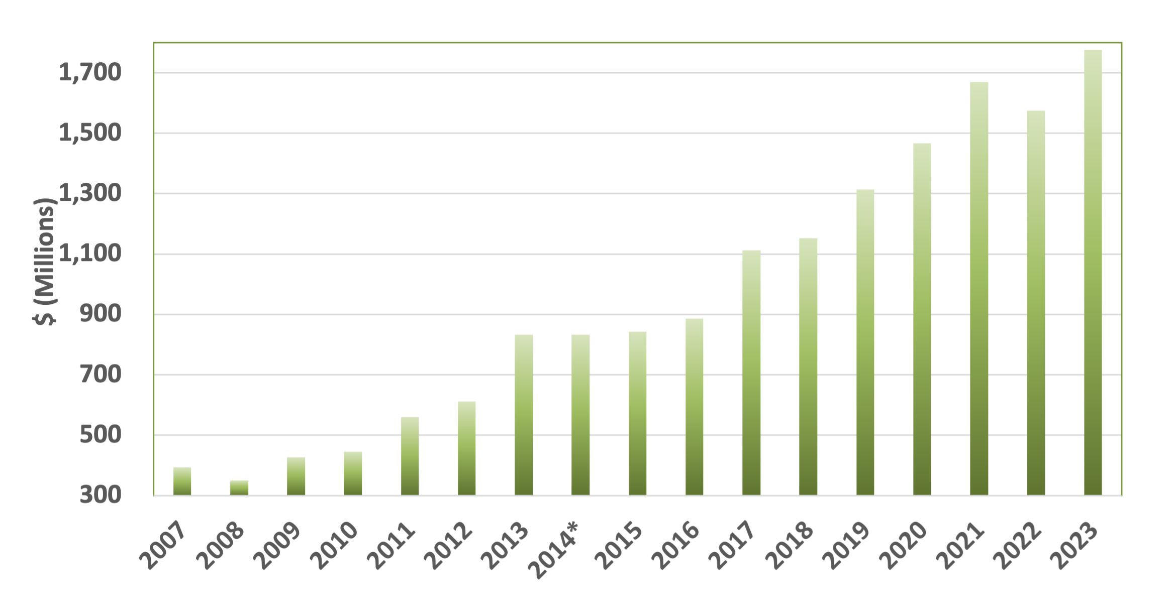 College Board's Cash + Investments 2007 to 2021