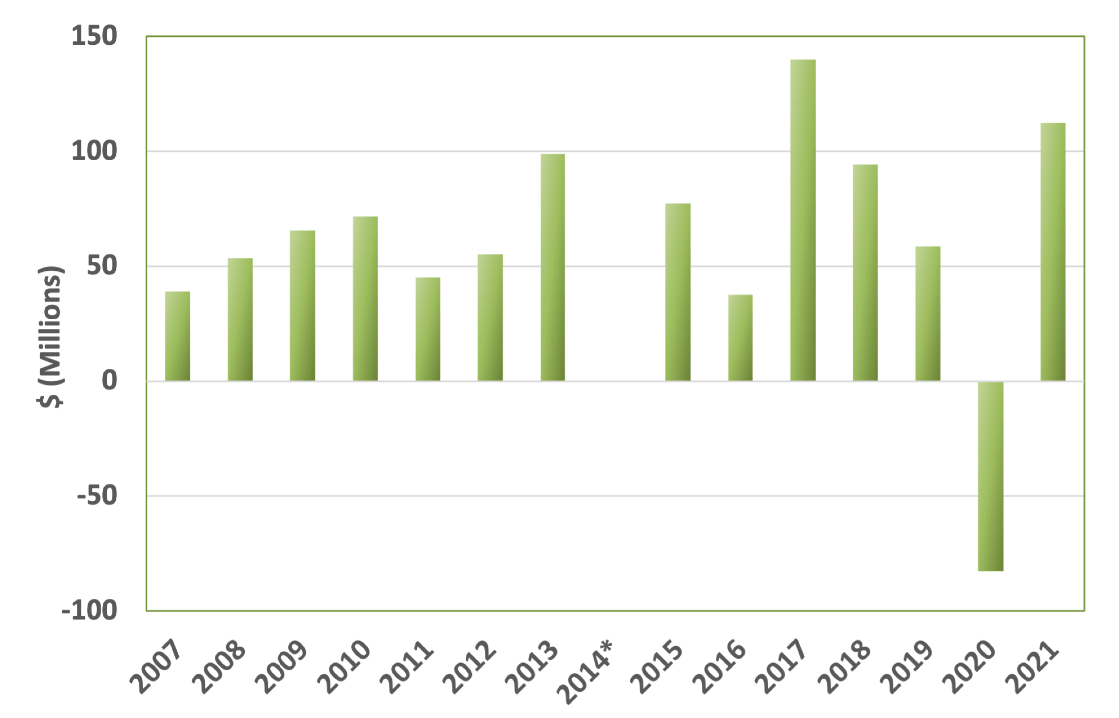 College Board's Profit 2007 to 2016