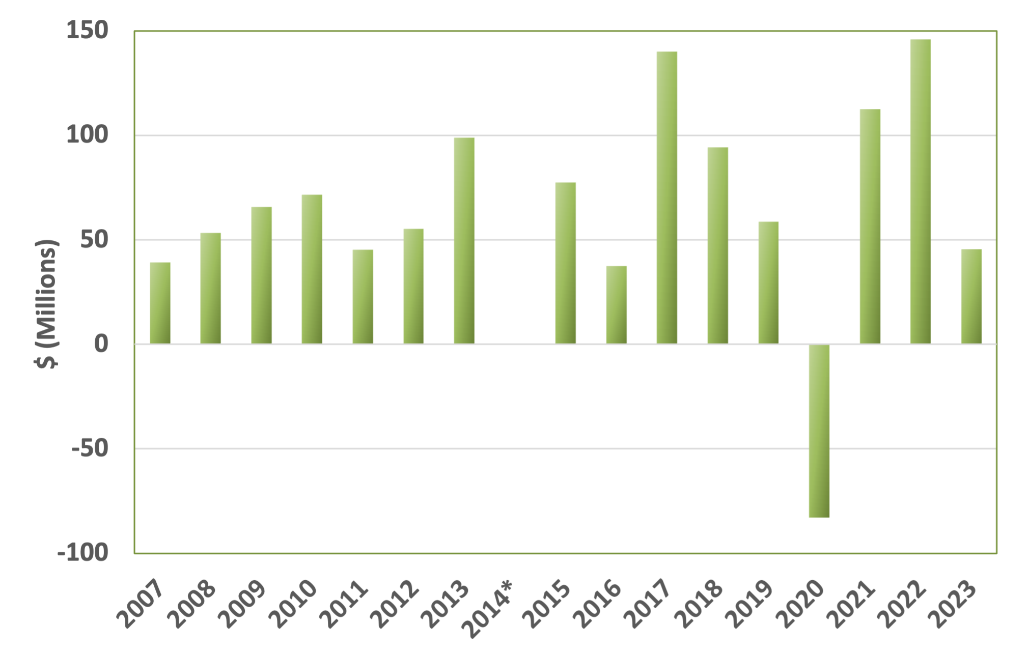 College Board's Profit 2007 to 2021