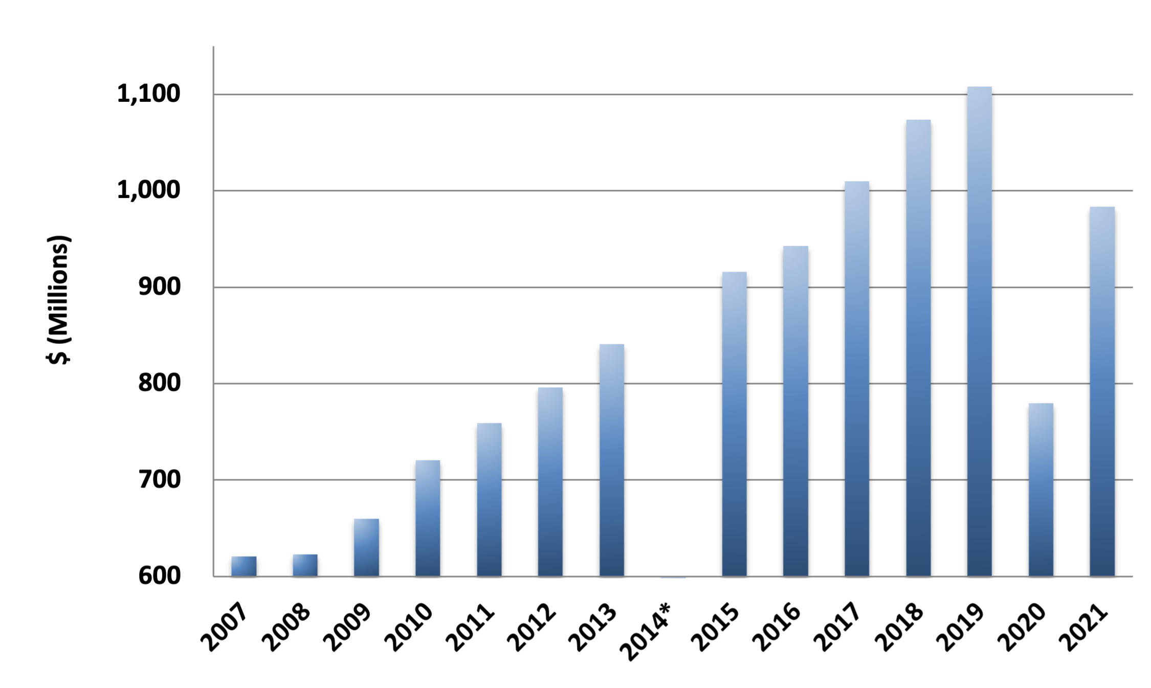 College Board's Revenue 2007 to 2021