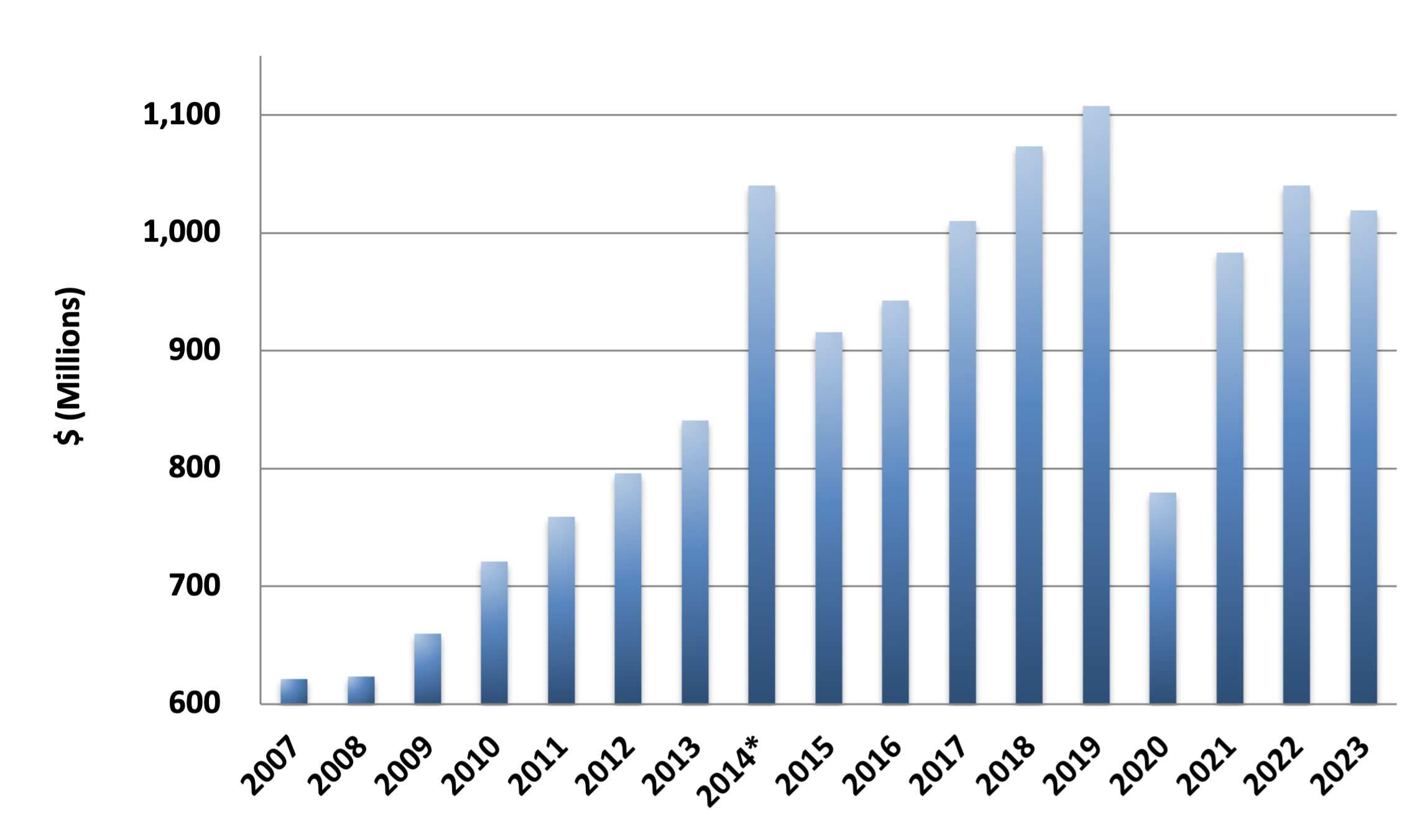 College Board's Revenue 2007 to 2021