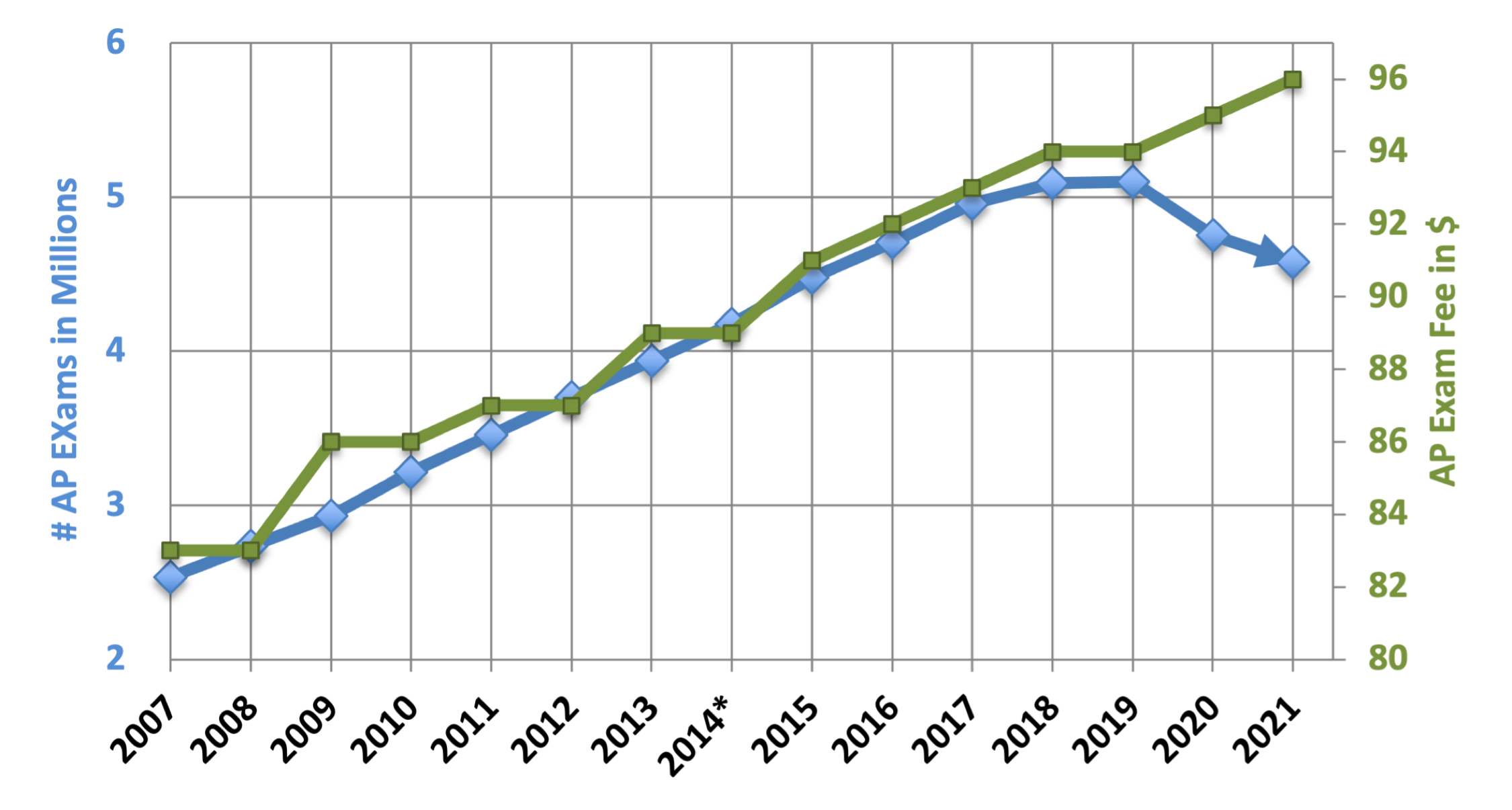 AP Exam Fee History and Number of Exams 2007 to 2021