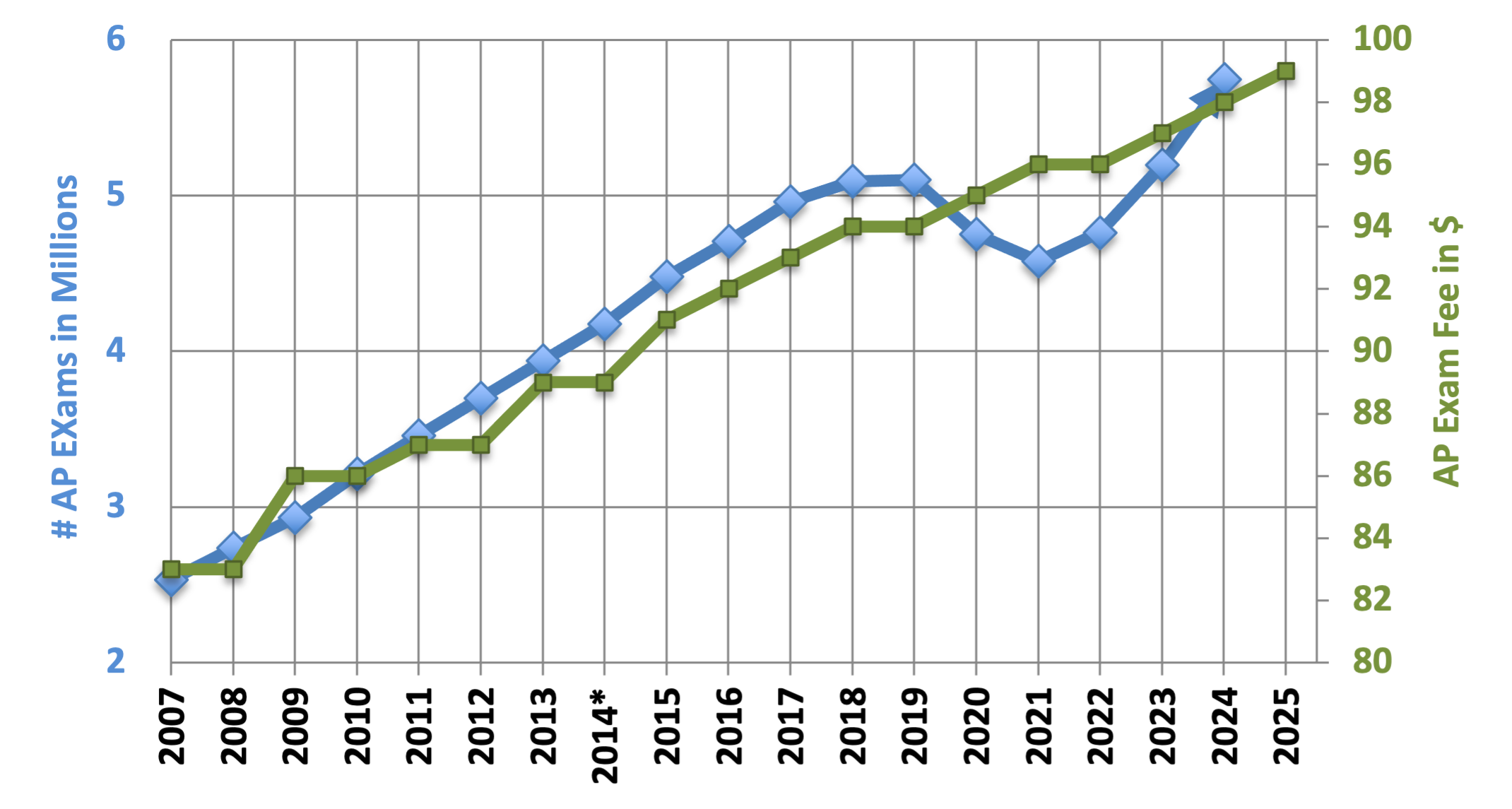 AP Exam Fee History and Number of Exams 2007 to 2021