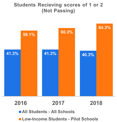 AP Exam Failure Rate of Students in Fall Ordering Pilot and All Students