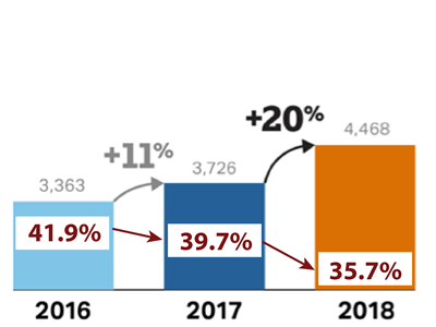 Low-Income Students receiving scores of 3+