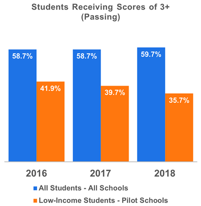 AP Exam Failure Rate of Students in Fall Ordering Pilot and All Students